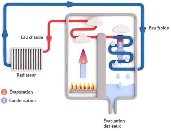 Tout savoir sur la chaudière gaz a condensation Bischwiller