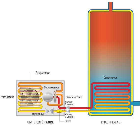 Tout savoir sur le chauffe-eau thermodynamique Brumath